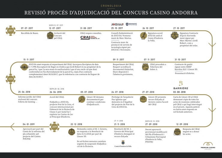 La cronologia del concurs del casino, segons Lleure 3D.